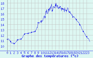 Courbe de tempratures pour Pommerit-Jaudy (22)