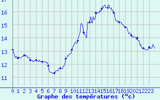 Courbe de tempratures pour Beaurieux (02)