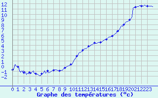 Courbe de tempratures pour Brux (86)