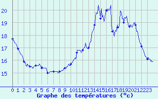 Courbe de tempratures pour Pommerit-Jaudy (22)