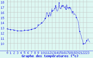 Courbe de tempratures pour Brantme (24)