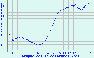 Courbe de tempratures pour Reims-Prunay (51)