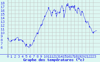 Courbe de tempratures pour Colmar (68)
