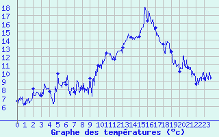 Courbe de tempratures pour Augirein (09)