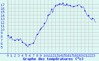 Courbe de tempratures pour Archigny (86)