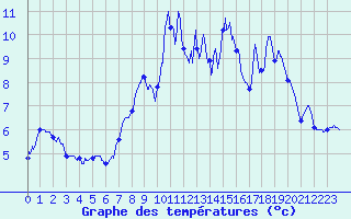 Courbe de tempratures pour Belfahy (70)