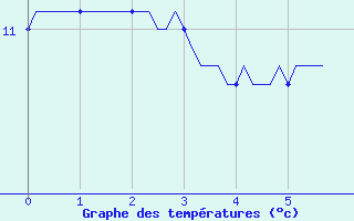 Courbe de tempratures pour Croisette (62)