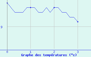 Courbe de tempratures pour Montret (71)