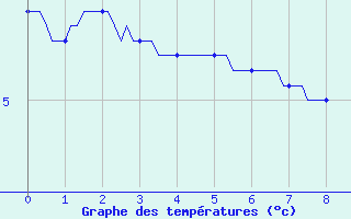 Courbe de températures pour Floriffoux (Be)