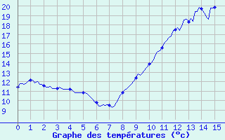 Courbe de tempratures pour Leign-les-Bois - La Chamarderie (86)