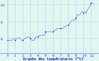 Courbe de tempratures pour Blac (69)