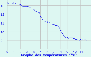 Courbe de tempratures pour Saint-Laurent-du-Pont (38)