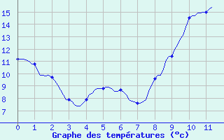 Courbe de tempratures pour Commarin (21)