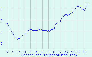 Courbe de tempratures pour Saint-Julien-en-Quint (26)