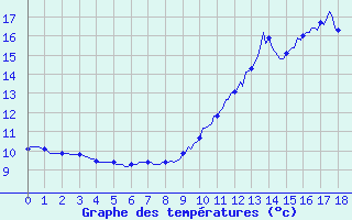 Courbe de tempratures pour Frontenac (33)