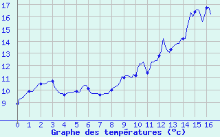 Courbe de tempratures pour Quimperl (29)