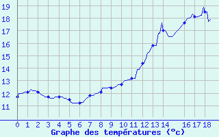 Courbe de tempratures pour Horrues (Be)