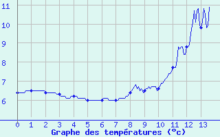 Courbe de tempratures pour Aurillac (15)