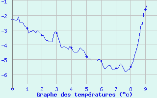 Courbe de températures pour Vire (14)