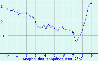 Courbe de températures pour Le Gast (14)