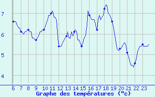 Courbe de tempratures pour Lans-en-Vercors - Les Allires (38)