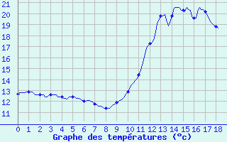 Courbe de tempratures pour Srzin-de-la-Tour (38)