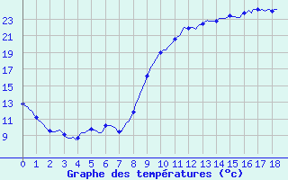 Courbe de tempratures pour Nris-les-Bains (03)