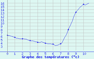 Courbe de tempratures pour Provenchres-sur-Fave (88)