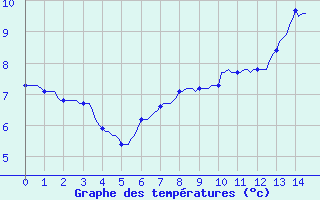 Courbe de tempratures pour Chatelus-Malvaleix (23)