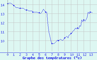 Courbe de tempratures pour Mazres Le Massuet (09)