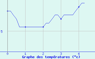Courbe de températures pour Sandillon (45)