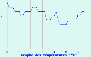 Courbe de tempratures pour Saint-Igneuc (22)