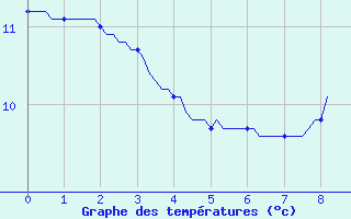 Courbe de tempratures pour Niederbronn-Sud (67)