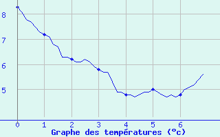 Courbe de tempratures pour Brzins (38)