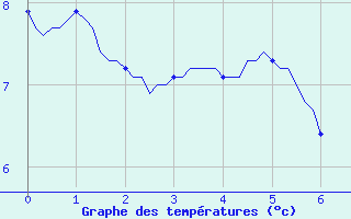 Courbe de tempratures pour Frontenay (79)