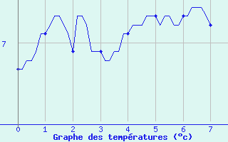 Courbe de tempratures pour Vialas (Nojaret Haut) (48)