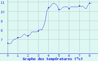 Courbe de tempratures pour Braunlauf (Be)