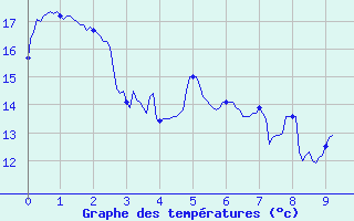 Courbe de tempratures pour Calvi (2B)