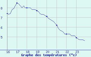 Courbe de tempratures pour Meyrignac-l