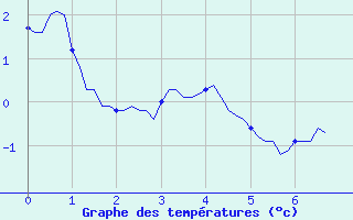 Courbe de tempratures pour Grimentz (Sw)