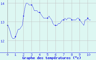 Courbe de tempratures pour Herhet (Be)