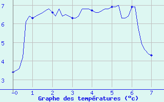 Courbe de températures pour Asnelles (14)