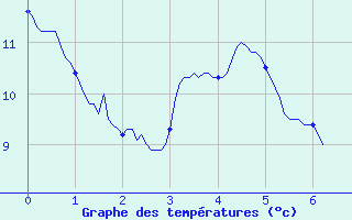 Courbe de tempratures pour Ploerdut (56)