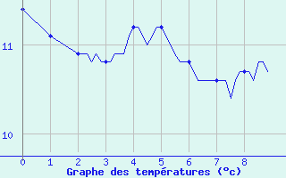 Courbe de tempratures pour Saint-Bonnet-de-Four (03)