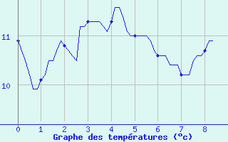 Courbe de tempratures pour Cobru - Bastogne (Be)