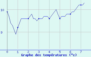 Courbe de tempratures pour Saint-Philbert-sur-Risle (Le Rossignol) (27)