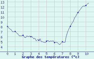 Courbe de tempratures pour Jabbeke (Be)