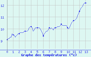 Courbe de tempratures pour Thoiras (30)