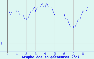 Courbe de tempratures pour Montrodat (48)