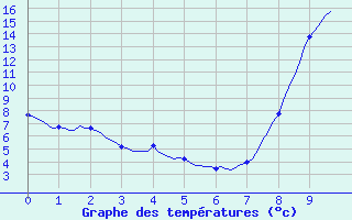 Courbe de tempratures pour Lacroix-sur-Meuse (55)
